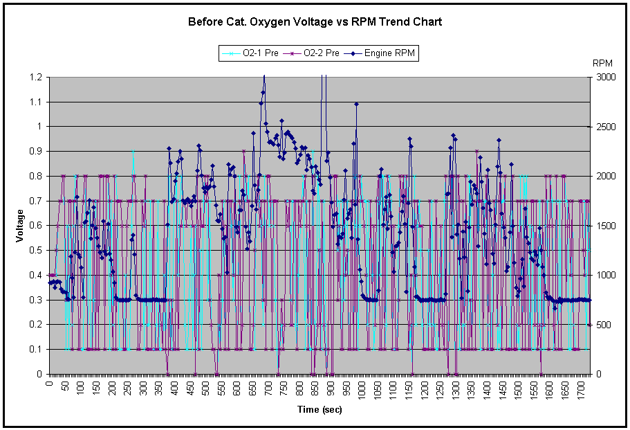 O2 Sensor Voltage Chart